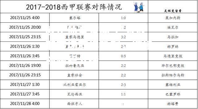 巴塞罗那客场取得胜利，继续领跑积分榜